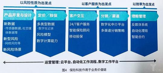 2018全球保险科技报告揭示 四类险企如何引领创新与科技中介服务